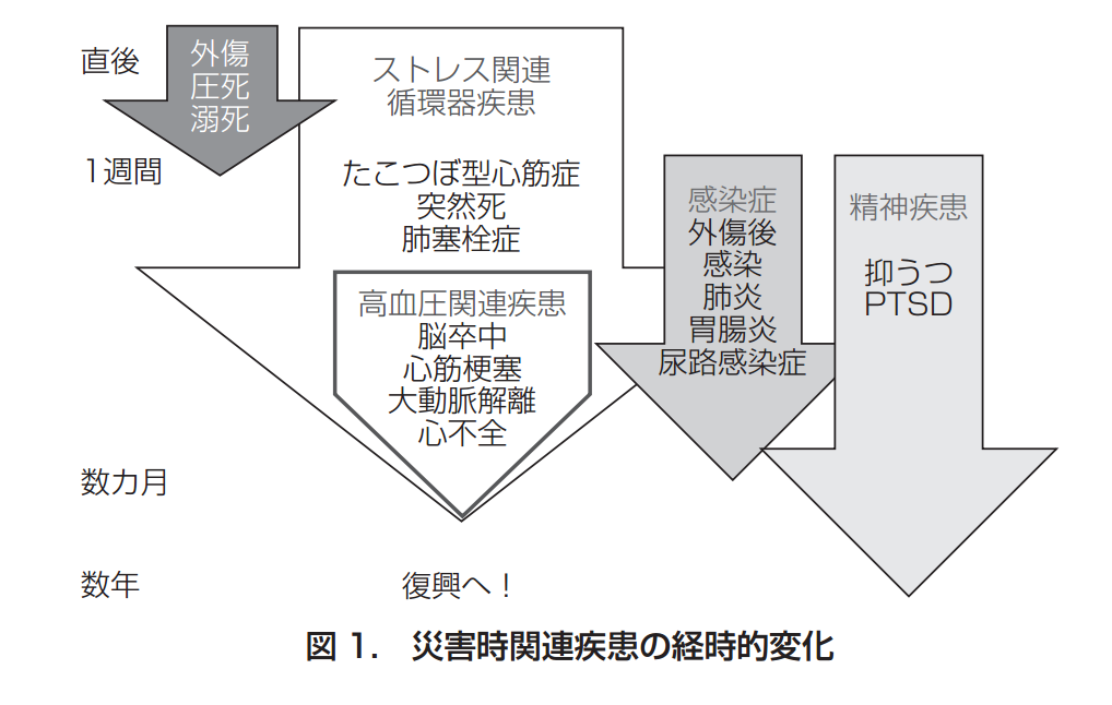 災害時の循環器疾患 内科診療の留意点 災害医療情報 日本内科学会