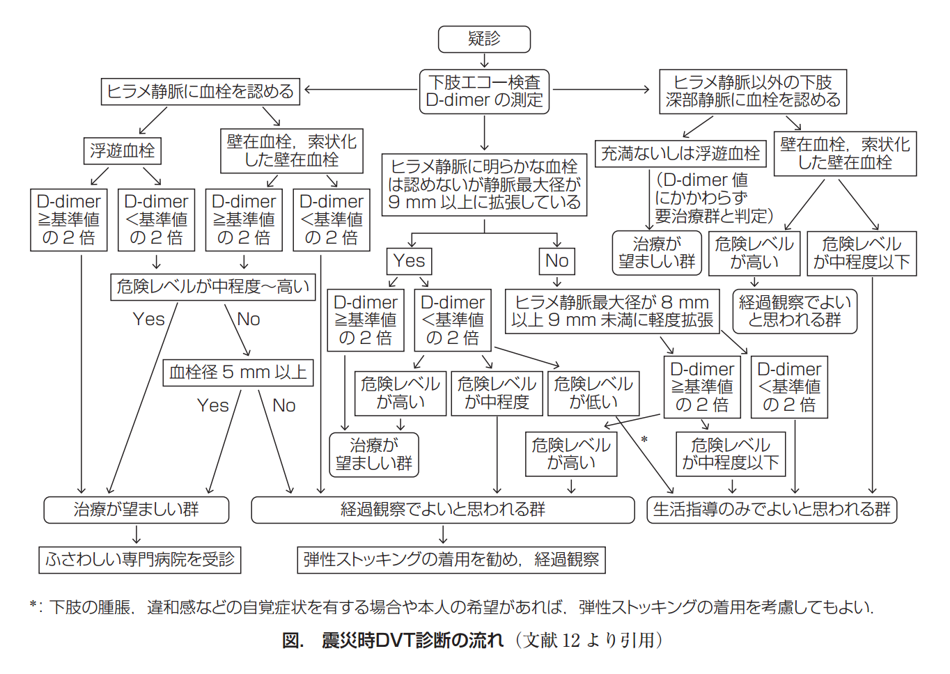 肺血栓塞栓症 防ぎ得た死 を防止するための深部静脈血栓症対策 災害医療情報 日本内科学会