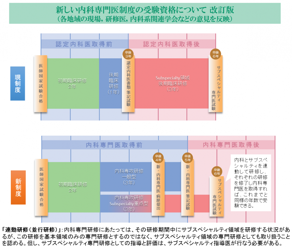 内科専門医制度 プログラム再募集についてのお知らせ 専門医制度 日本内科学会