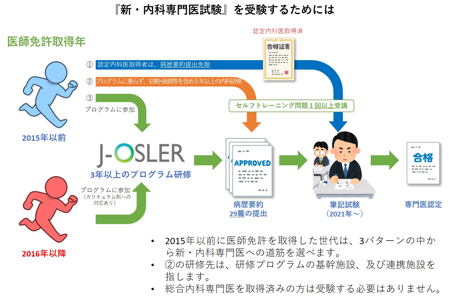 新専門医制度FAQ | 専門医制度 | 日本内科学会