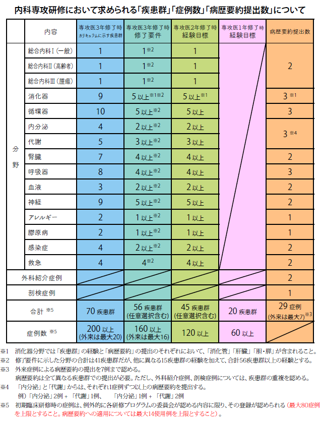 登録と評価 専攻医登録評価システム J Osler 認定医制度 日本内科学会